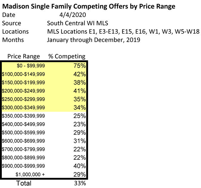 Madison Single Family Home Competing Offers in 2019